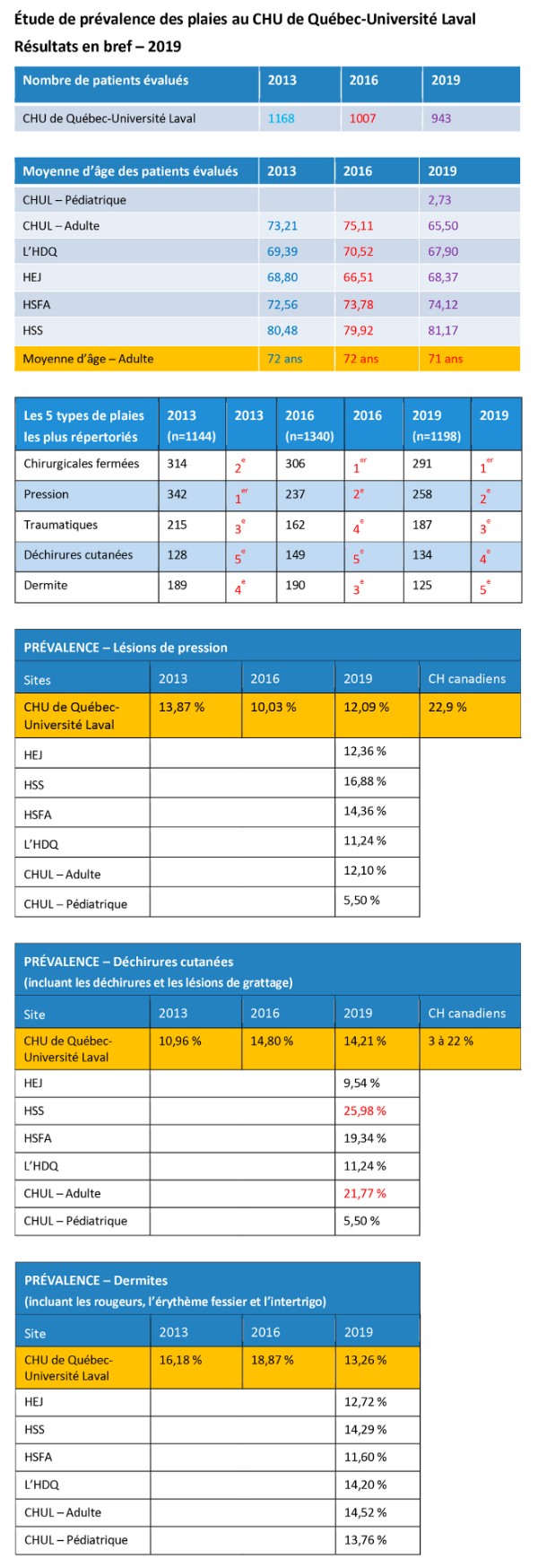 Etude_prevalence_plaies_Resultats_CHU_2019_600x1748.jpg