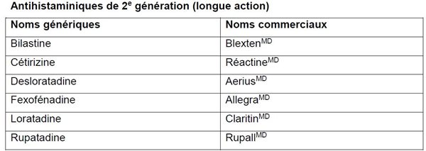 Liste des noms génériques et commerciaux des antihistaminiques