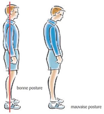 Bonne et mauvaise postures